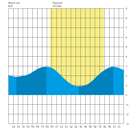 Reef Bight tide chart for Friday, March 6, 2026