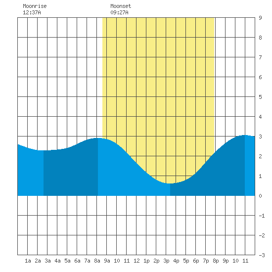 Reef Bight tide chart for Saturday, March 7, 2026