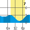 Reef Bight tide chart for Saturday, March 7, 2026