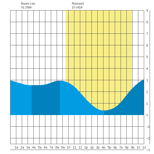 Reef Bight tide chart for Sunday, March 8, 2026