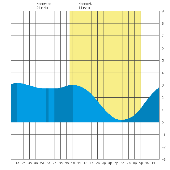 Reef Bight tide chart for Monday, March 9, 2026