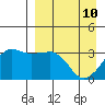 Reef Bight tide chart for Friday, April 10, 2026
