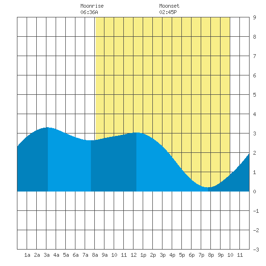 Reef Bight tide chart for Saturday, April 11, 2026