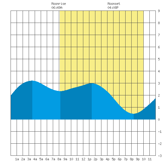 Reef Bight tide chart for Sunday, April 12, 2026