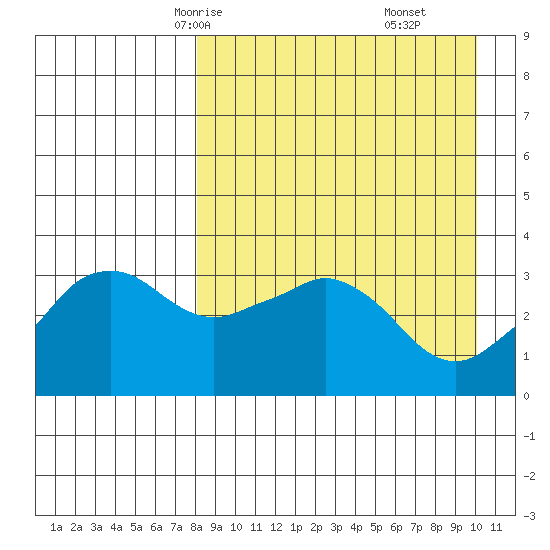 Reef Bight tide chart for Monday, April 13, 2026
