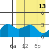 Reef Bight tide chart for Monday, April 13, 2026
