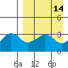 Reef Bight tide chart for Tuesday, April 14, 2026