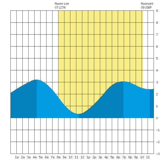 Reef Bight tide chart for Thursday, April 16, 2026