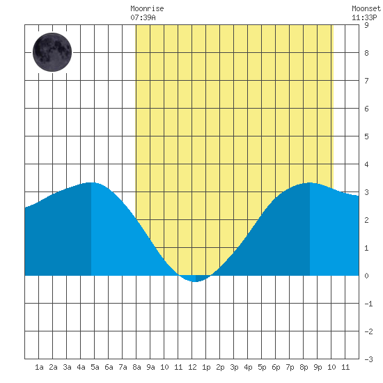 Reef Bight tide chart for Friday, April 17, 2026