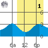 Reef Bight tide chart for Wednesday, April 1, 2026