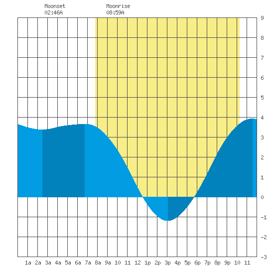Reef Bight tide chart for Monday, April 20, 2026