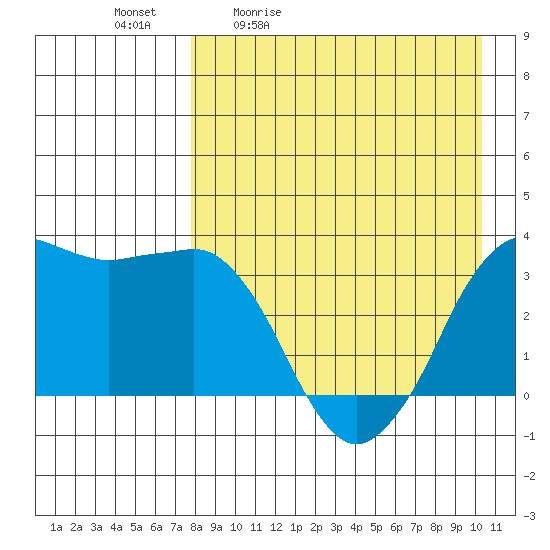 Reef Bight tide chart for Tuesday, April 21, 2026
