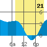 Reef Bight tide chart for Tuesday, April 21, 2026