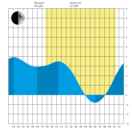 Reef Bight tide chart for Thursday, April 23, 2026