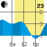 Reef Bight tide chart for Thursday, April 23, 2026