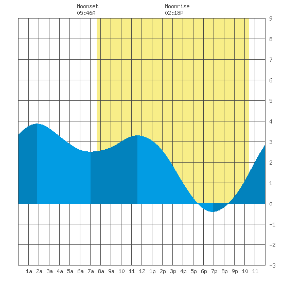 Reef Bight tide chart for Friday, April 24, 2026