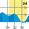 Reef Bight tide chart for Friday, April 24, 2026