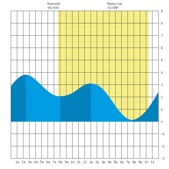 Reef Bight tide chart for Saturday, April 25, 2026