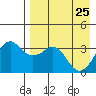 Reef Bight tide chart for Saturday, April 25, 2026