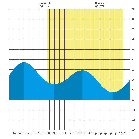 Reef Bight tide chart for Sunday, April 26, 2026