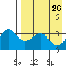 Reef Bight tide chart for Sunday, April 26, 2026