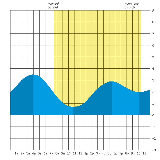 Reef Bight tide chart for Tuesday, April 28, 2026