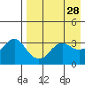 Reef Bight tide chart for Tuesday, April 28, 2026
