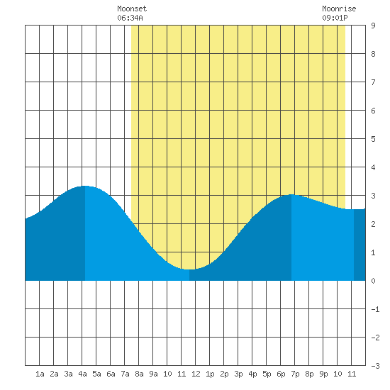 Reef Bight tide chart for Wednesday, April 29, 2026