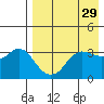 Reef Bight tide chart for Wednesday, April 29, 2026
