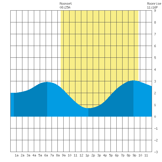 Reef Bight tide chart for Thursday, April 2, 2026