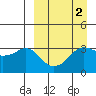 Reef Bight tide chart for Thursday, April 2, 2026