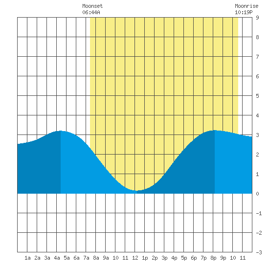 Reef Bight tide chart for Thursday, April 30, 2026