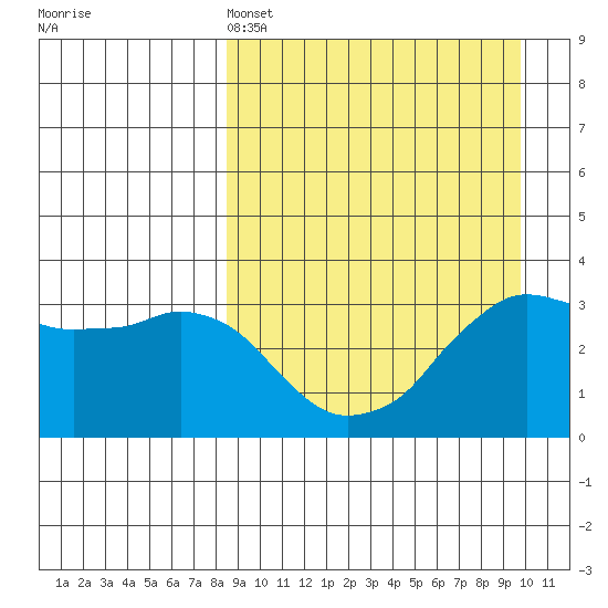 Reef Bight tide chart for Friday, April 3, 2026