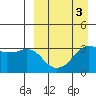 Reef Bight tide chart for Friday, April 3, 2026
