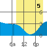 Reef Bight tide chart for Sunday, April 5, 2026