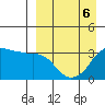 Reef Bight tide chart for Monday, April 6, 2026