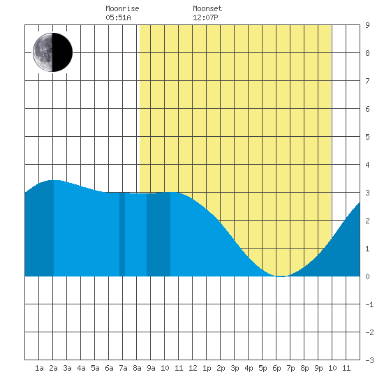 Reef Bight tide chart for Thursday, April 9, 2026