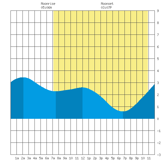 Reef Bight tide chart for Sunday, May 10, 2026