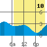 Reef Bight tide chart for Sunday, May 10, 2026