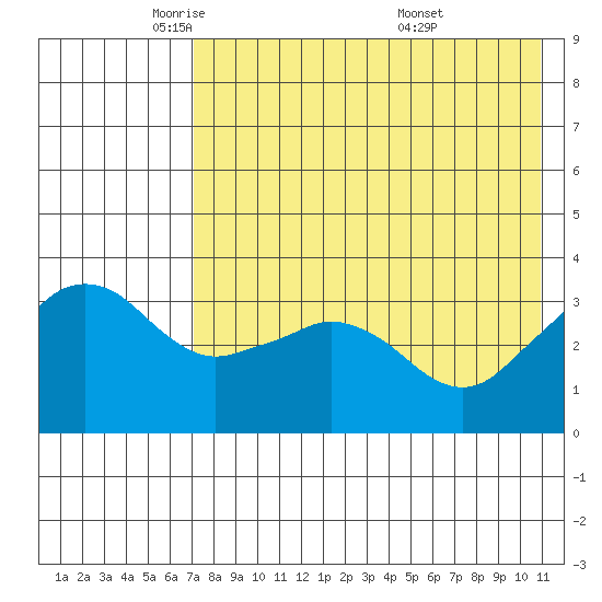 Reef Bight tide chart for Monday, May 11, 2026