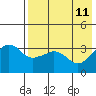 Reef Bight tide chart for Monday, May 11, 2026