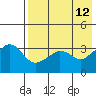 Reef Bight tide chart for Tuesday, May 12, 2026