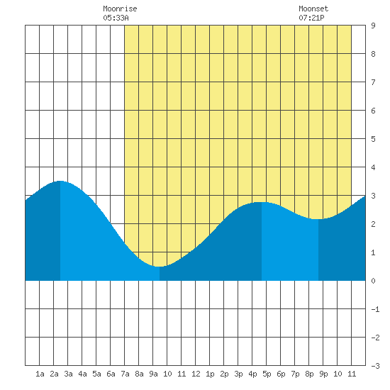 Reef Bight tide chart for Wednesday, May 13, 2026
