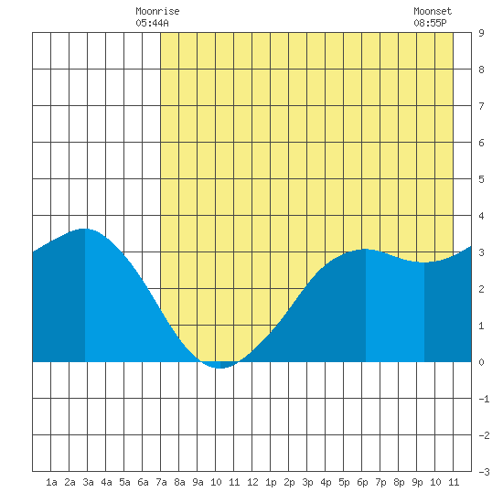 Reef Bight tide chart for Thursday, May 14, 2026