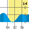 Reef Bight tide chart for Thursday, May 14, 2026