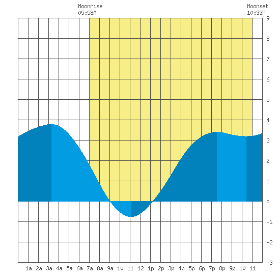 Reef Bight tide chart for Friday, May 15, 2026