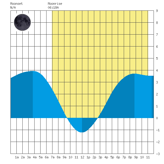 Reef Bight tide chart for Saturday, May 16, 2026