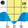 Reef Bight tide chart for Saturday, May 16, 2026