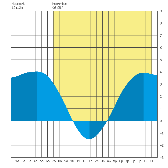 Reef Bight tide chart for Sunday, May 17, 2026