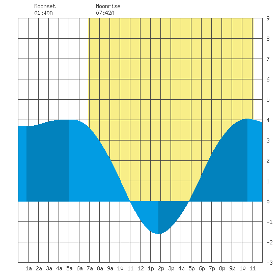 Reef Bight tide chart for Monday, May 18, 2026